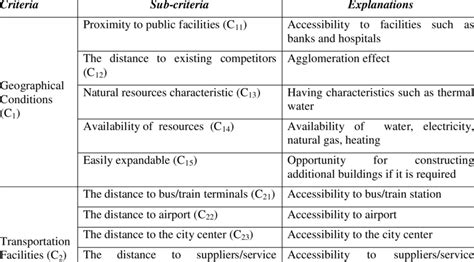 hotel and casino site criteria - Criteria and sub.